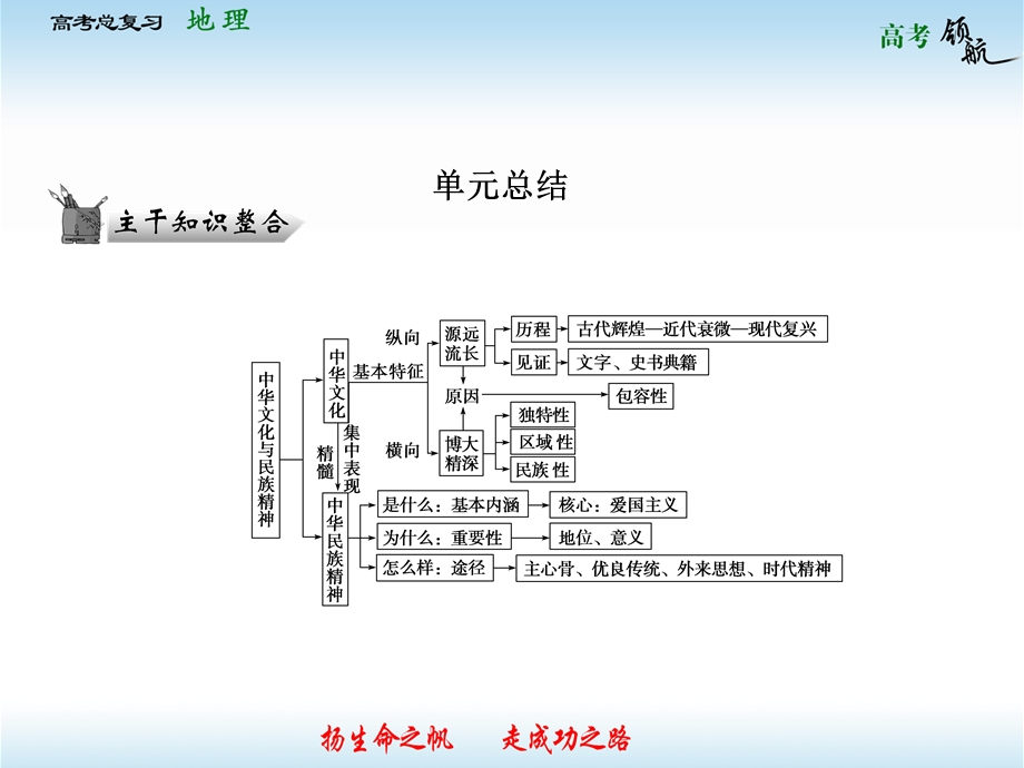 2013届高三政治一轮复习课件：第三单元 中华文化与民族精神单元总结（新人教必修3）.ppt_第1页