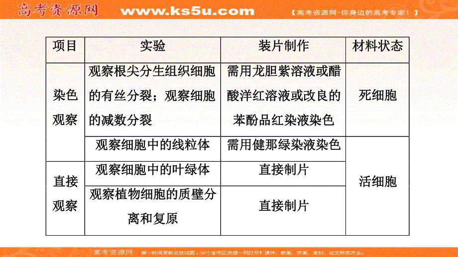 2018届高考生物大一轮复习课件：第二单元 微专题提升系列 实验技能 二、显微镜观察类实验整合 .ppt_第3页