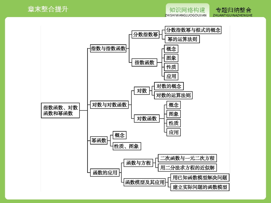 2015-2016学年高一数学苏教版必修1课件：第三章　指数函数、对数函数和幂函数整合提升 .pptx_第2页