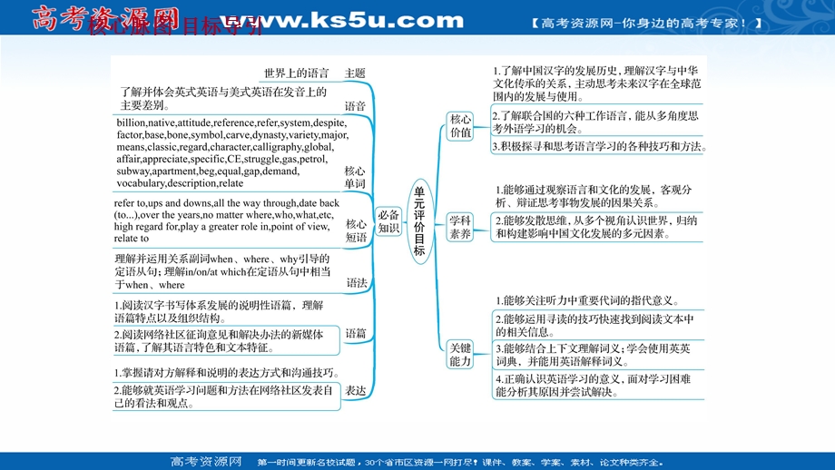 2021-2022学年新教材英语人教版必修第一册课件：UNIT 5—1LANGUAGES AROUND THE WORLD LISTENING AND SPEAKING .ppt_第2页