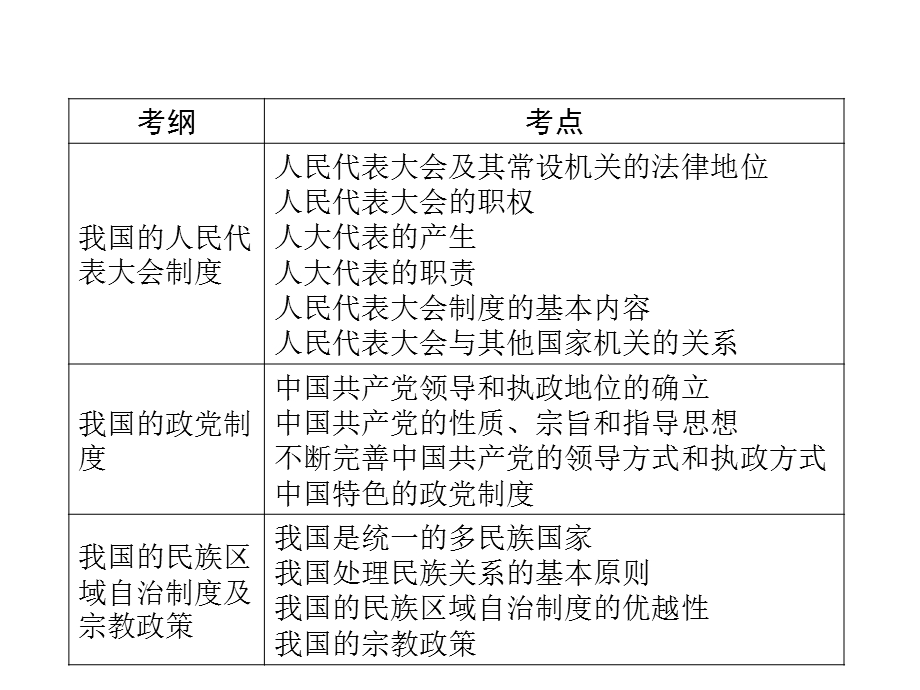 2013届高三政治一轮复习课件：第三讲 发展社会主义民主政治1（新人教必修2）.ppt_第3页