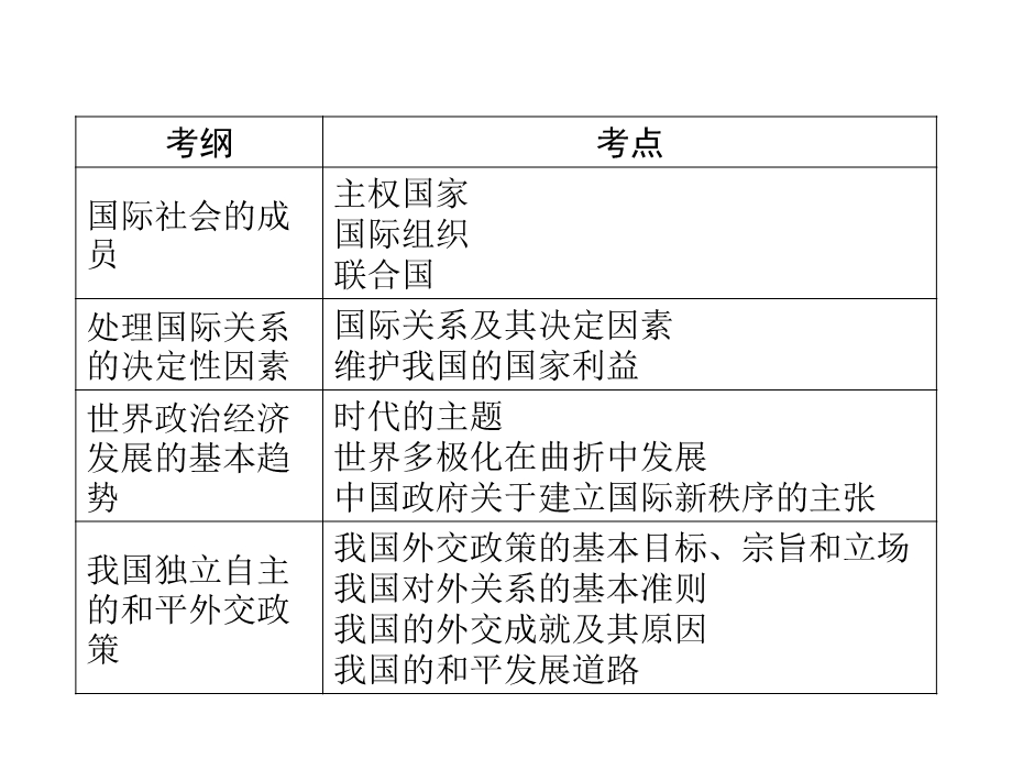 2013届高三政治一轮复习课件：第四讲 当代国际社会1（新人教必修2）.ppt_第3页