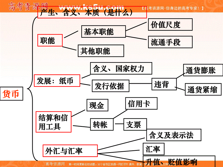 [原创]2011高考政治二轮复习：经济生活框架课件 新人教版.ppt_第3页