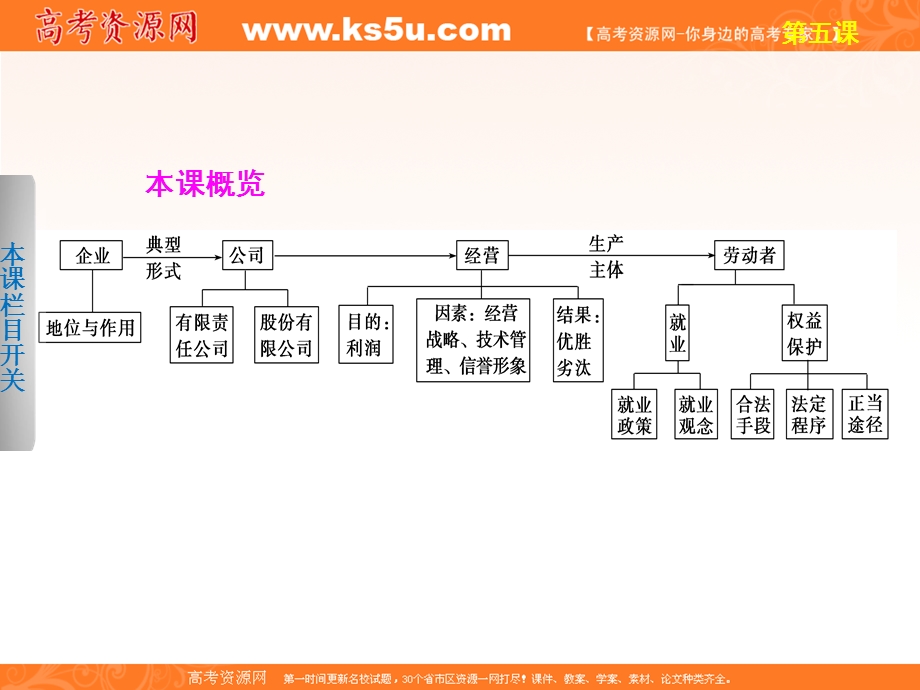 2013届高三政治一轮复习课件：第五课　企业与劳动者（人教版必修1）.ppt_第2页