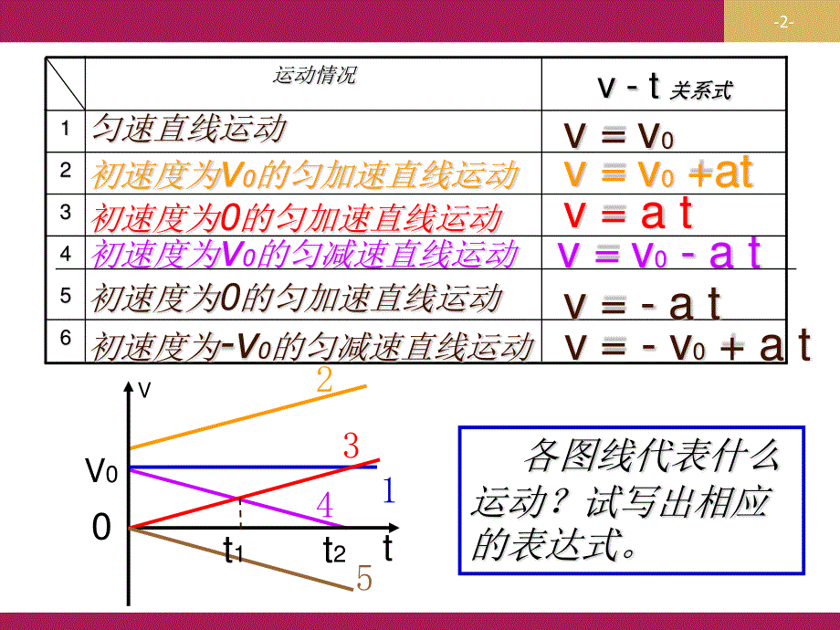 2015-2016学年高一物理人教版必修1课件 匀变速直线运动的位移与时间的关系 .ppt_第2页