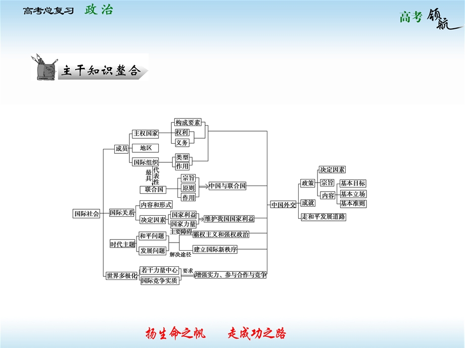 2013届高三政治一轮复习课件：第四单元 当代国际社会单元总结（新人教必修2）.ppt_第2页