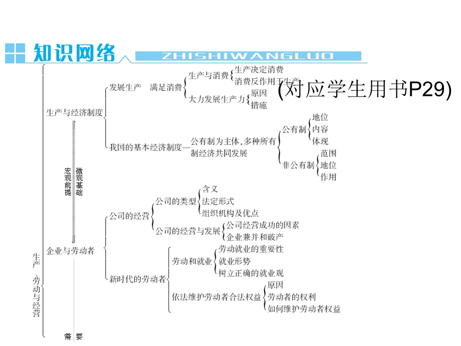 2013届高三政治一轮复习课件：第二单元 生产、劳动与经营单元整合（新人教必修1）.ppt_第2页