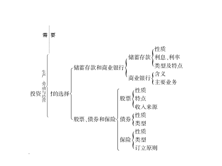 2013届高三政治一轮复习课件：第二单元 生产、劳动与经营单元整合（新人教必修1）.ppt_第3页