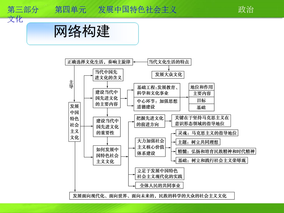 2013届高三政治一轮复习课件：第四单元 发展中国特色社会主义文化单元综合提升（新人教必修3）.ppt_第2页