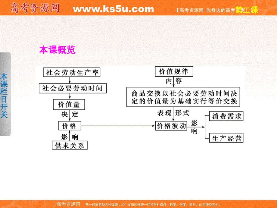 2013届高三政治一轮复习课件：第二课　多变的价格（人教版必修1）.ppt_第2页