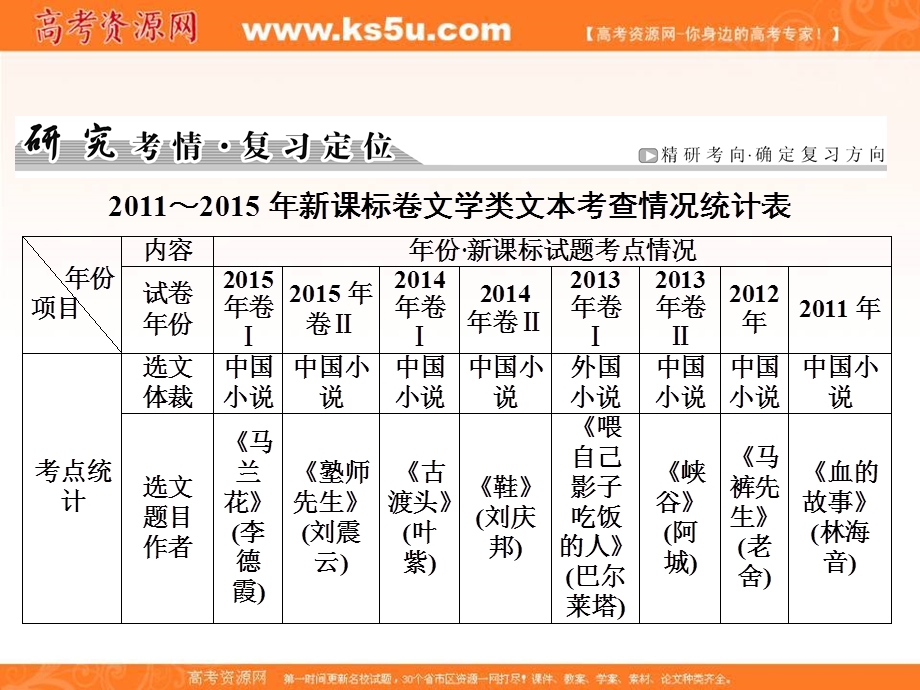 2017届高三语文新课标一轮复习课件：文学类文本阅读 第4编 第2章 专题1 小说阅读.ppt_第2页