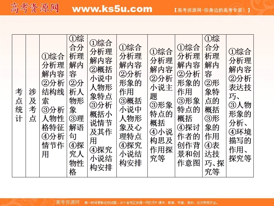 2017届高三语文新课标一轮复习课件：文学类文本阅读 第4编 第2章 专题1 小说阅读.ppt_第3页