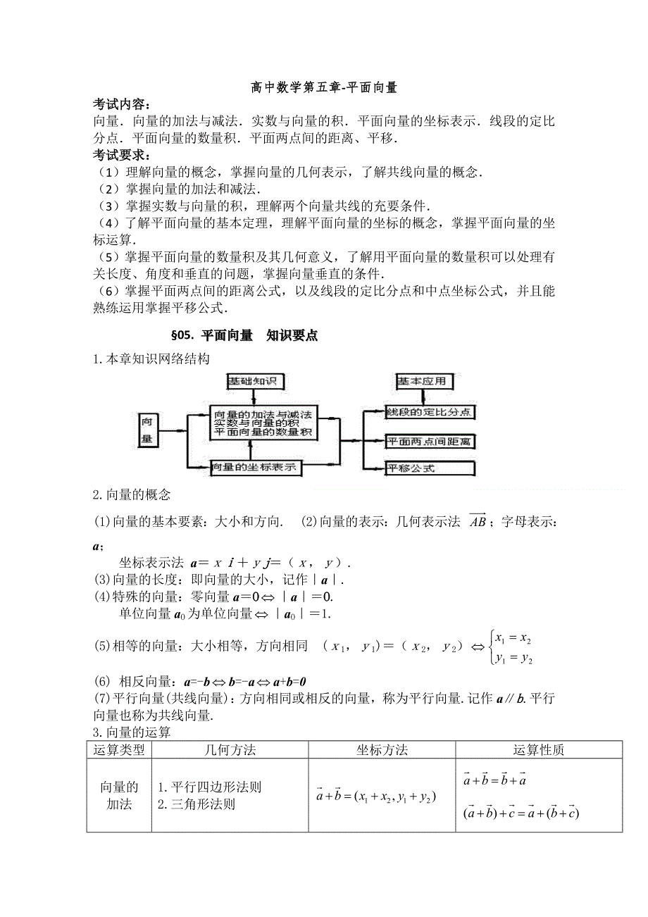 [原创]2011高考数学知识点精华帖第五章-平面向量.doc_第1页