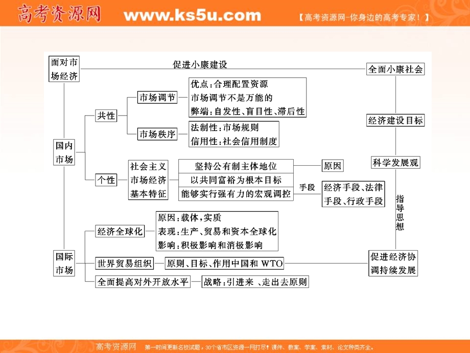 2013届高三政治一轮复习课件：经济生活第四单元串点成面知识集成板块（三）发展社会主义市场经济.ppt_第3页