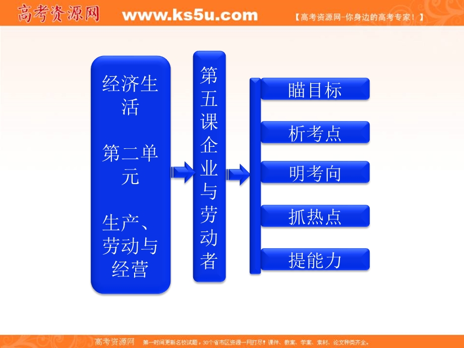 2013届高三政治一轮复习课件：经济生活第二单元第五课企业与劳动者.ppt_第1页