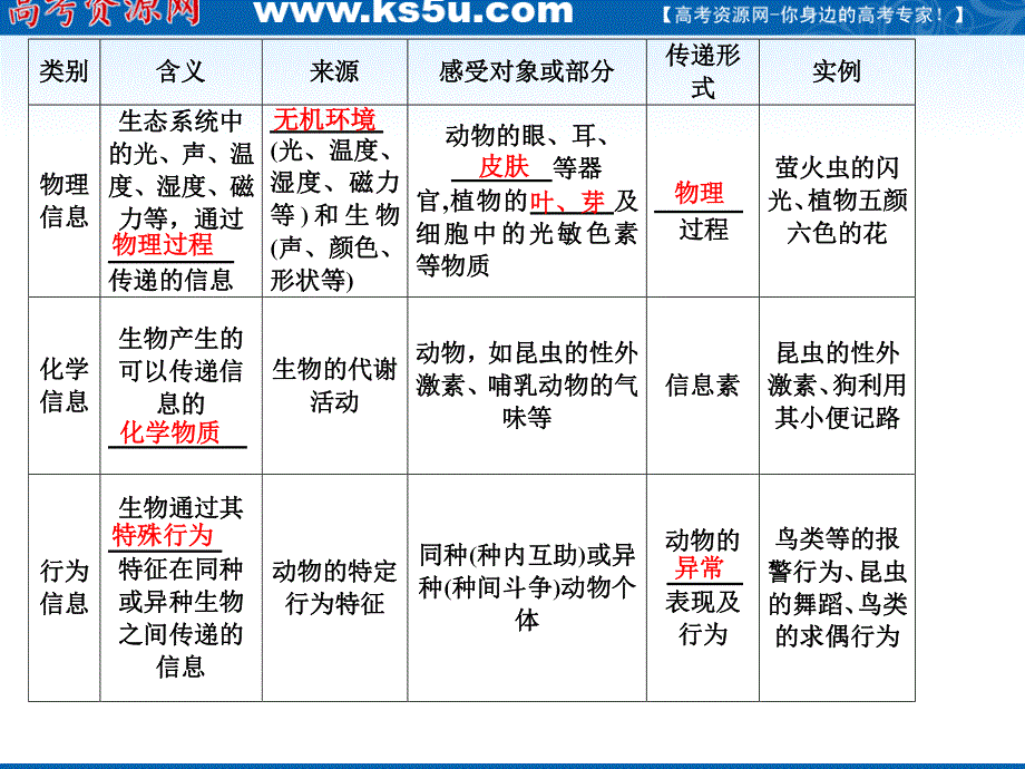 2012届高三生物步步高一轮复习课件（人教版）：第9单元第37课时生态系统的信息传递和稳定性.ppt_第2页