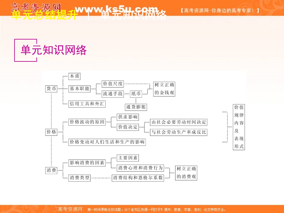 2013届高三政治复习课件：第一单元 生活与消费 单元总结提升.ppt_第2页