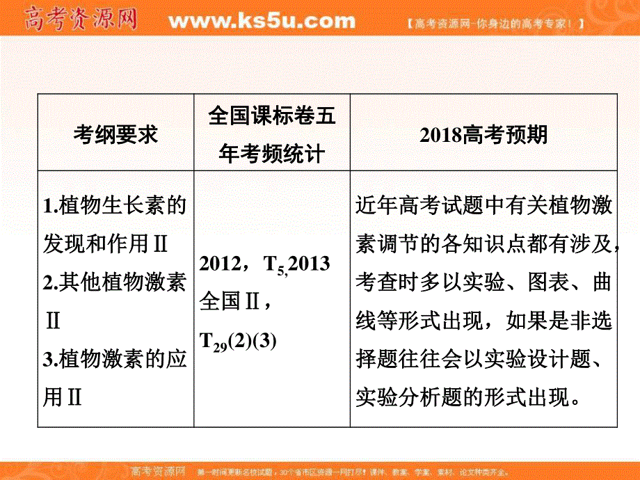 2018届高考生物（新课标）大一轮复习领航课件：第八单元 动植物生命活动的调节 8-5 .ppt_第3页