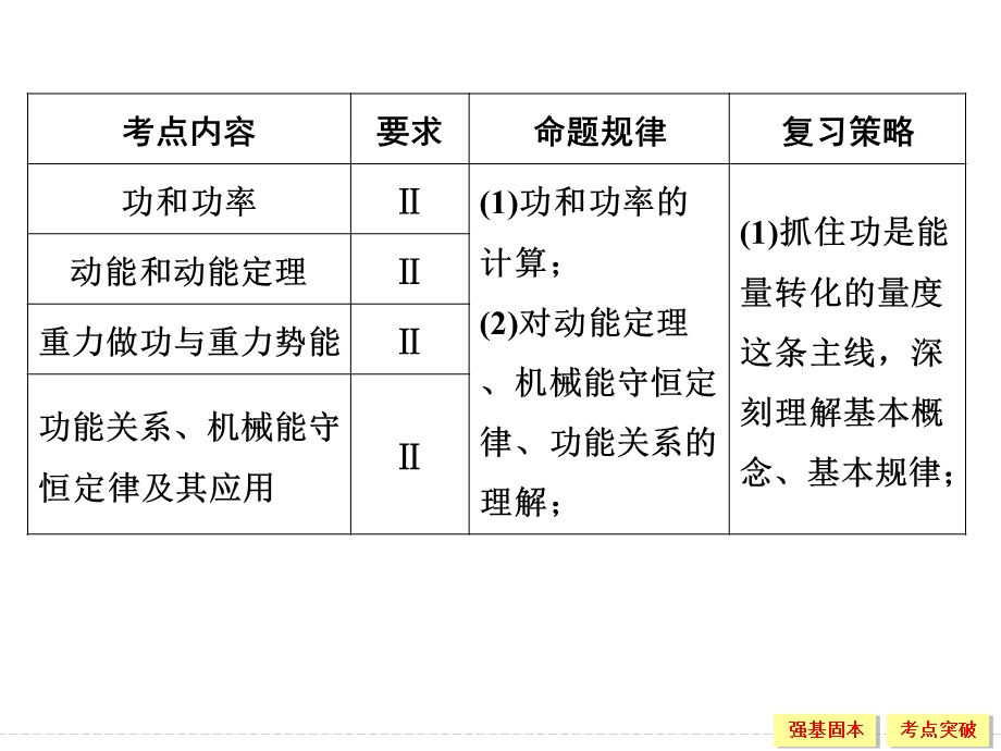 2016届高三物理（鲁科版）一轮复习课件：2-5-1 功和功率 .ppt_第2页