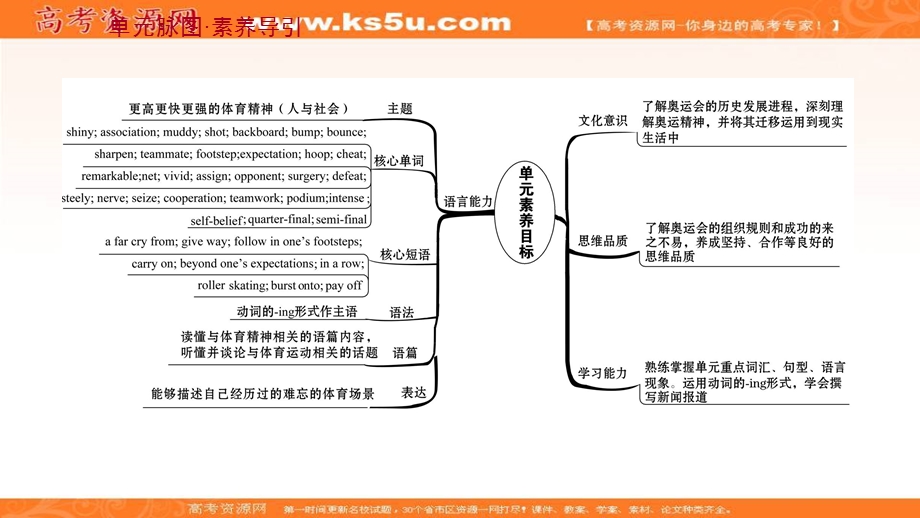 2021-2022学年新教材英语外研版选择性必修第一册课件：UNIT 3　FASTER HIGHER STRONGER .ppt_第2页