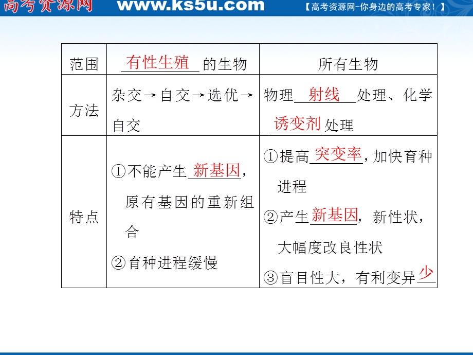 2012届高三生物步步高一轮复习课件（人教版）：第7单元第26课时从杂交育种到基因工程.ppt_第2页