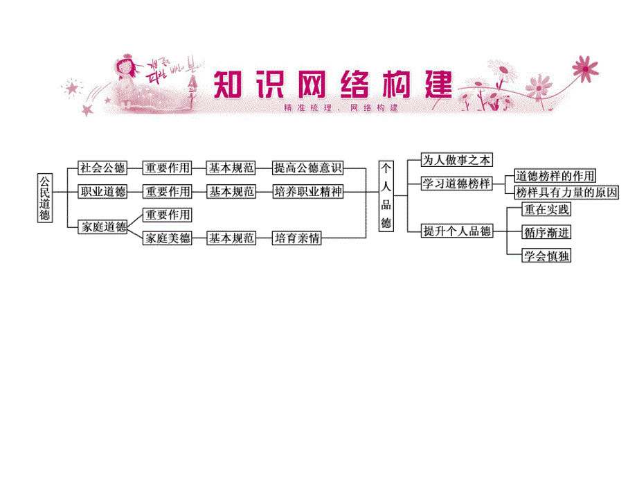 2013届高三政治二轮专题复习课件：专题2 公民的道德生活.ppt_第2页