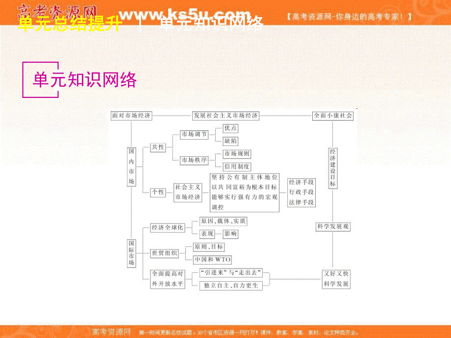 2013届高三政治复习课件：第四单元 发展社会主义市场经济.ppt_第2页