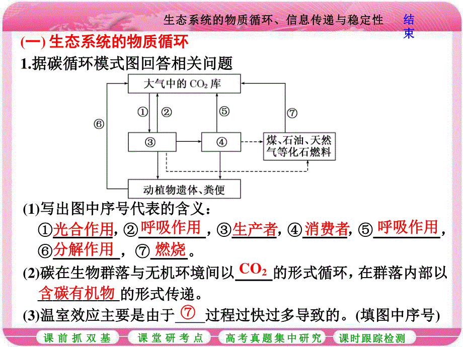 2017届高中生物一轮复习课件：必修3 第四单元 生态系统与环境保护 第二讲 生态系统的物质循环、信息传递与稳定性 .ppt_第2页