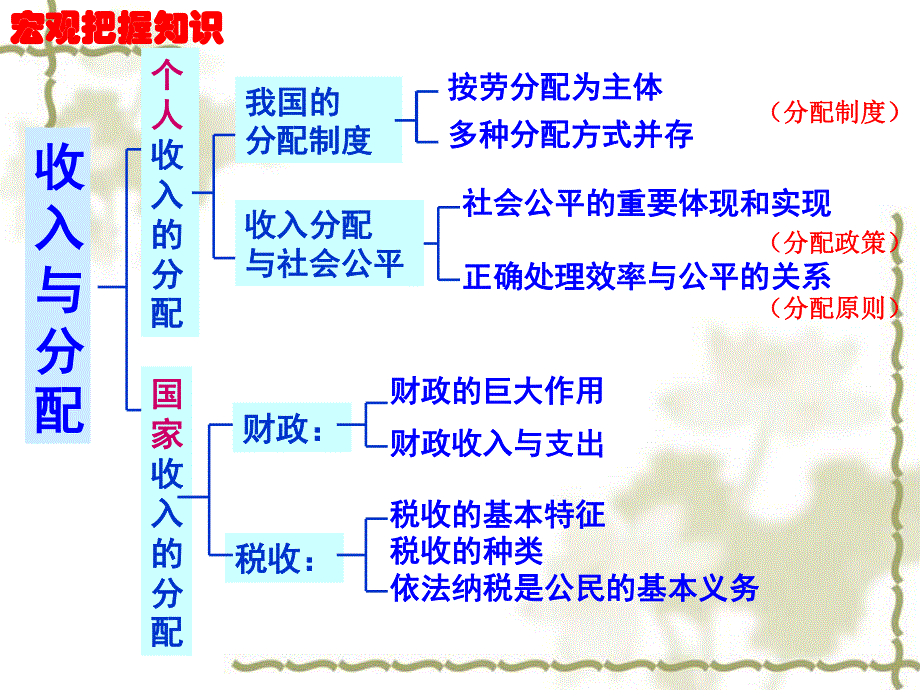 2013届高三政治一轮复习重点突破课件：第七课 个人收入的分配（新人教必修1）.ppt_第2页