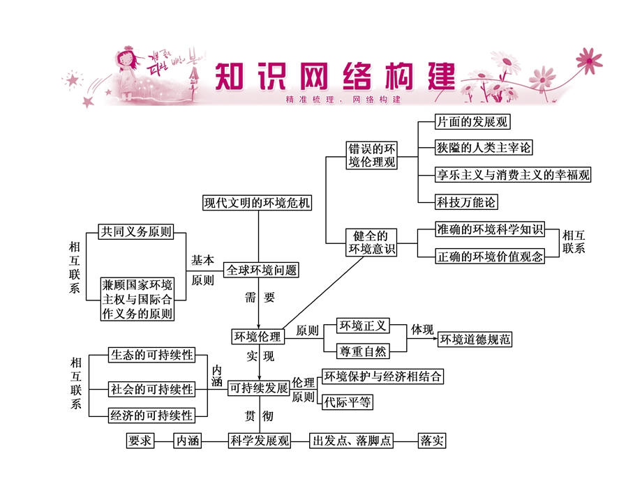 2013届高三政治二轮专题复习课件：专题5 对环境的伦理关怀.ppt_第2页