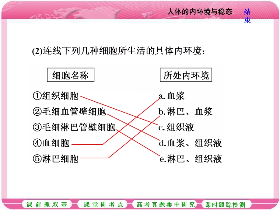 2017届高中生物一轮复习课件：必修3 第一单元 动物和人体生命活动的调节第一讲 人体的内环境与稳态 .ppt_第3页