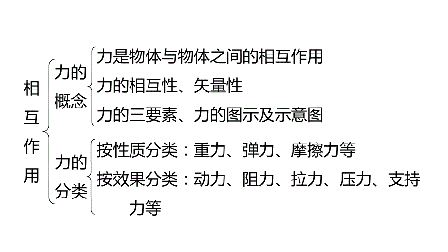 2015-2016学年高一物理人教版必修1配套课件：第三章 相互作用 章末整合提升 .ppt_第3页