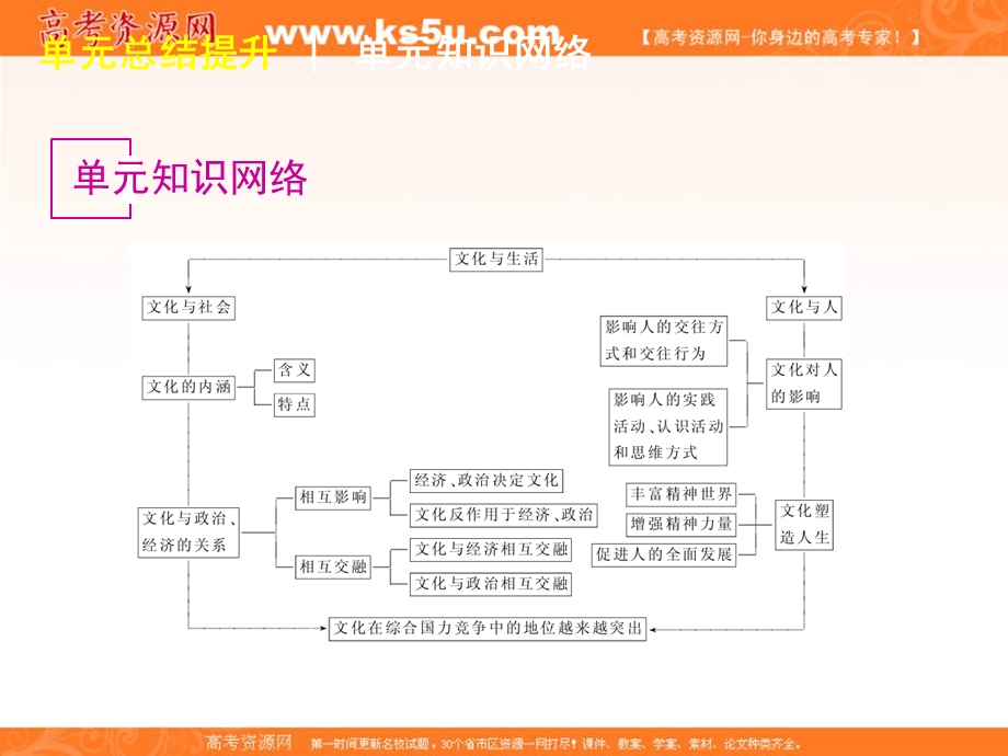 2013届高三政治复习课件：第九单元 文化与生活.ppt_第2页