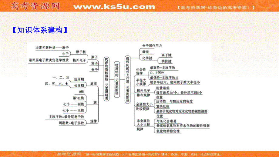 2020-2021学年人教版高中化学必修2课件：第一章　物质结构　元素周期律 章末复习课 .ppt_第3页