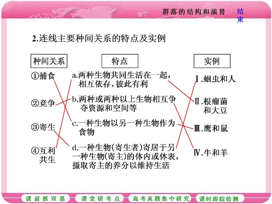 2017届高中生物一轮复习课件：必修3 第三单元 种群和群落 第二讲 群落的结构和演替 .ppt_第2页