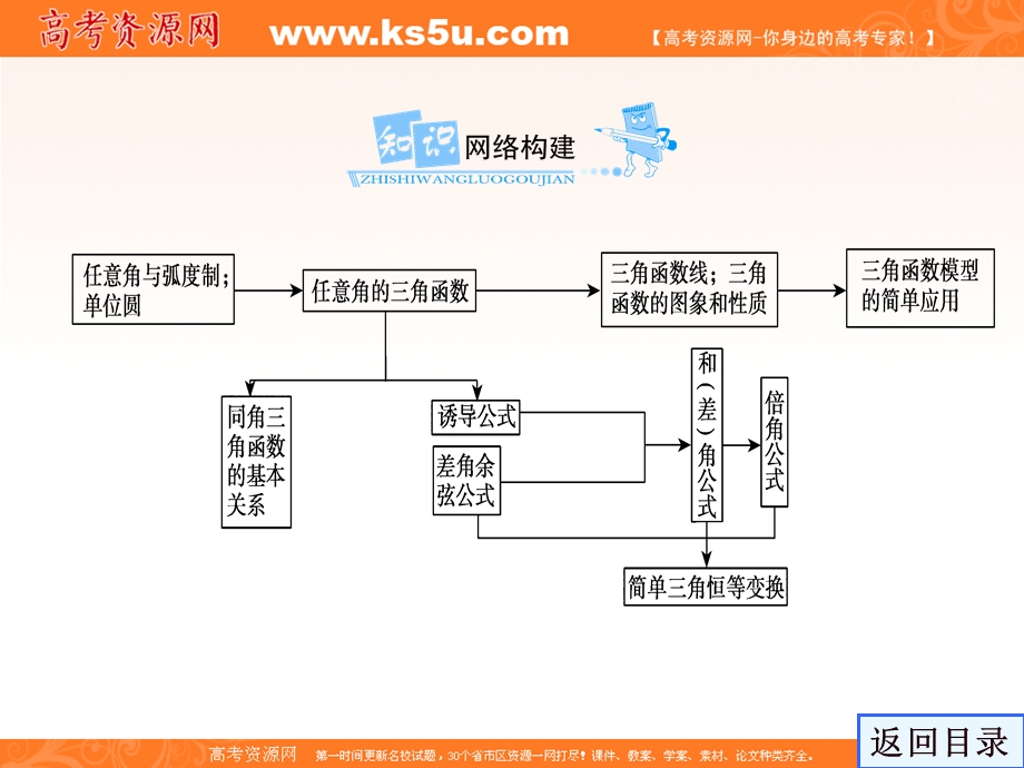 2012届高三第一轮复习数学课件（新人教B版）：第3编 1任意角的概念和弧度制.ppt_第3页