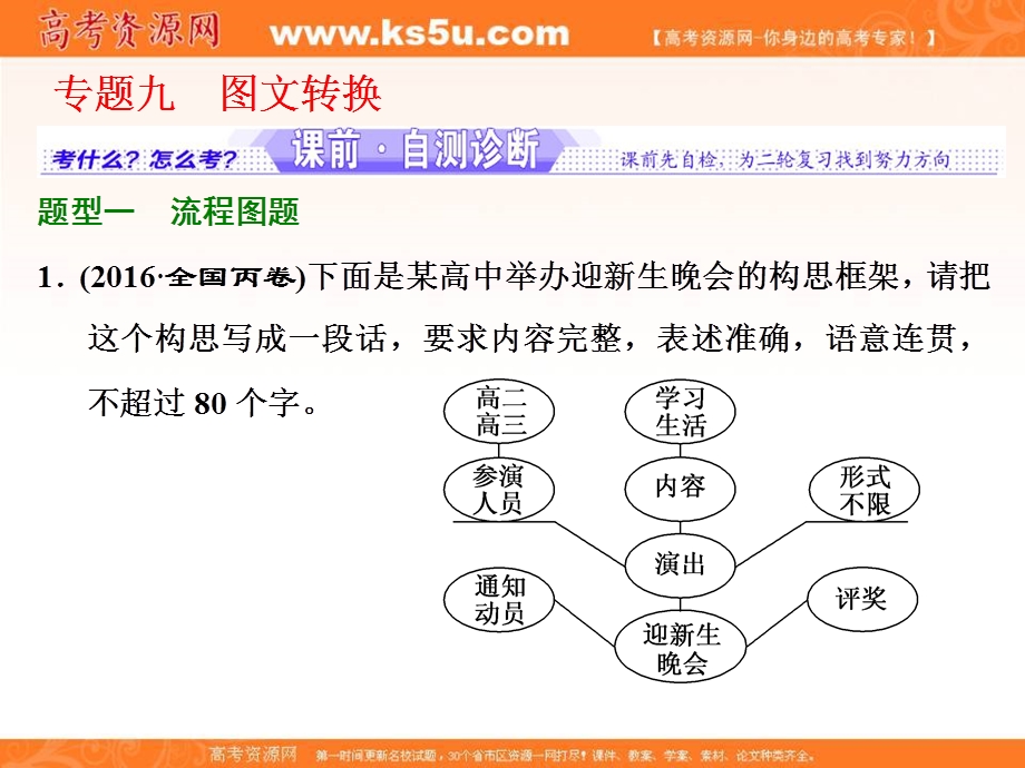 2018届高考语文大一轮复习课件：专题九 图文转换 .ppt_第1页