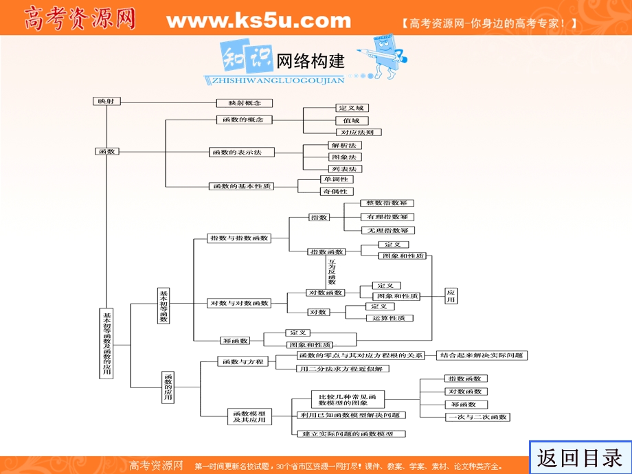 2012届高三第一轮复习数学课件（新人教B版）：第2编 1函数及其表示.ppt_第3页