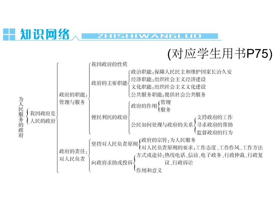 2013届高三政治总复习一轮复习课件：第二单元 为人民服务的政府（新人教必修2）.ppt_第2页