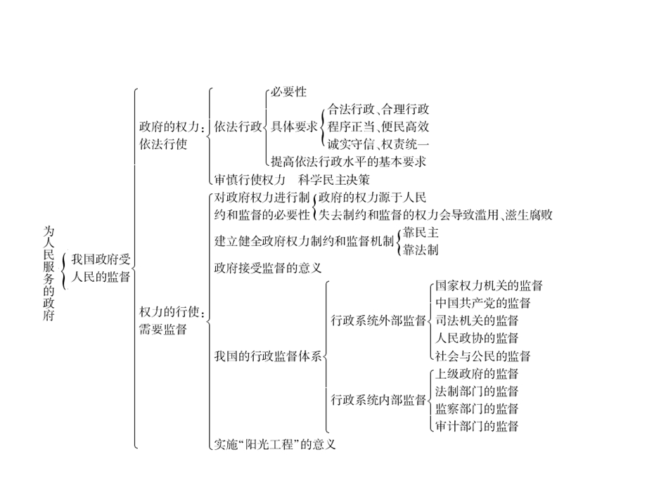 2013届高三政治总复习一轮复习课件：第二单元 为人民服务的政府（新人教必修2）.ppt_第3页