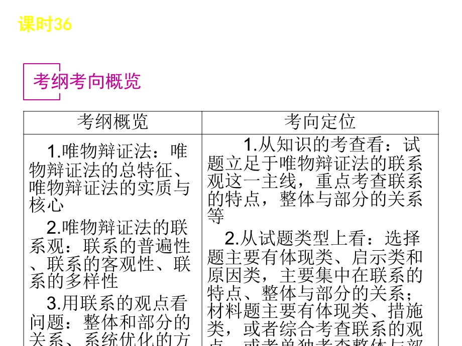 2013届高三政治（人教版）一轮复习课件：课时36 唯物辩证法的联系观（共54张PPT）.ppt_第3页