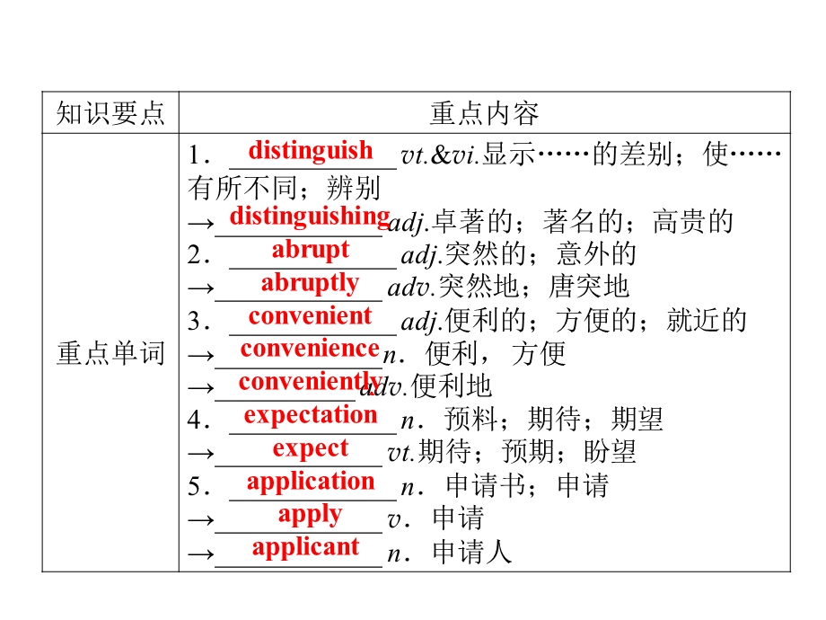 2019-2020学年人教版高中英语选修八配套课件：UNIT 3 INVENTORS AND INVENTIONS 单元要点回顾3 .ppt_第2页