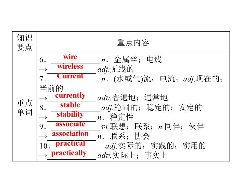 2019-2020学年人教版高中英语选修八配套课件：UNIT 3 INVENTORS AND INVENTIONS 单元要点回顾3 .ppt_第3页