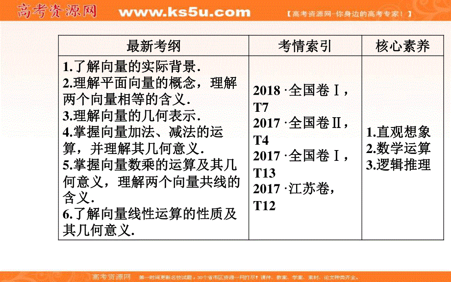 2020届高考数学（文科）总复习课件：第六章 第一节 平面向量的概念及其线性运算 .ppt_第3页