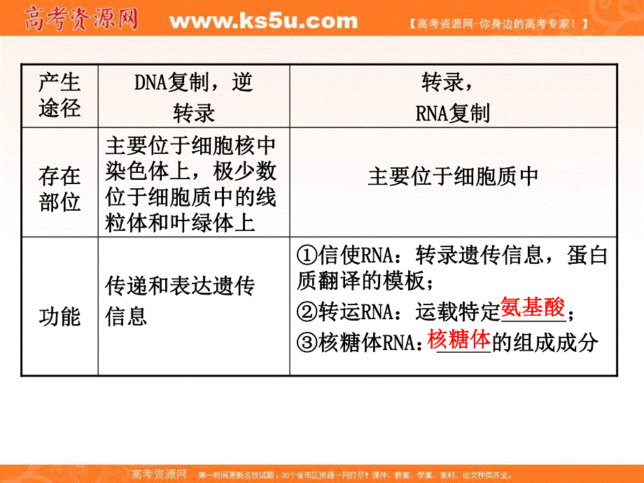 2012届高三生物步步高一轮复习课件（苏教版）：必修2第七单元第25课时.ppt_第3页