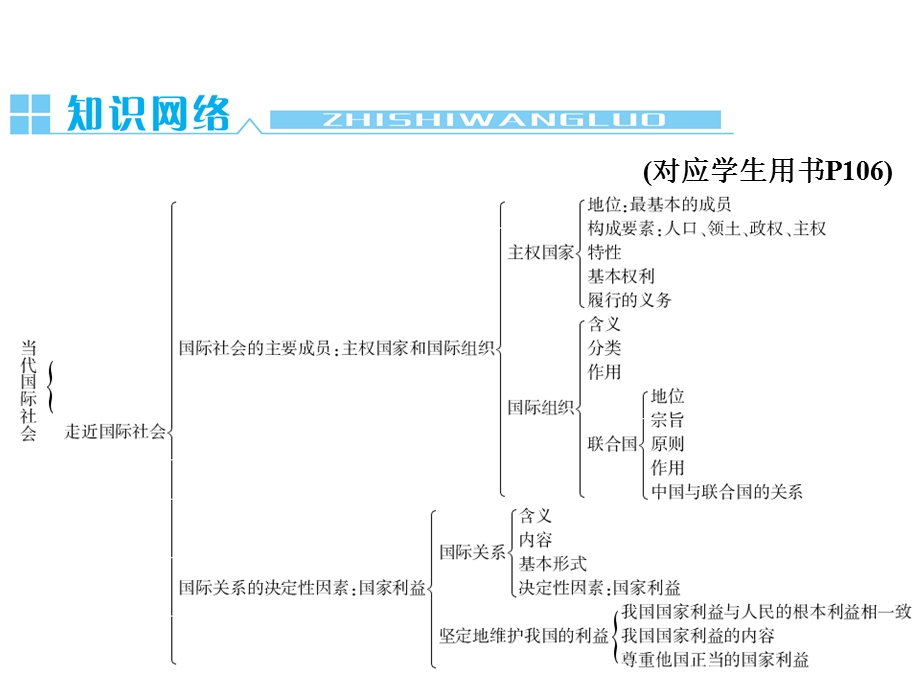 2013届高三政治总复习一轮复习课件：第四单元 当代国际社会（新人教必修2）.ppt_第2页