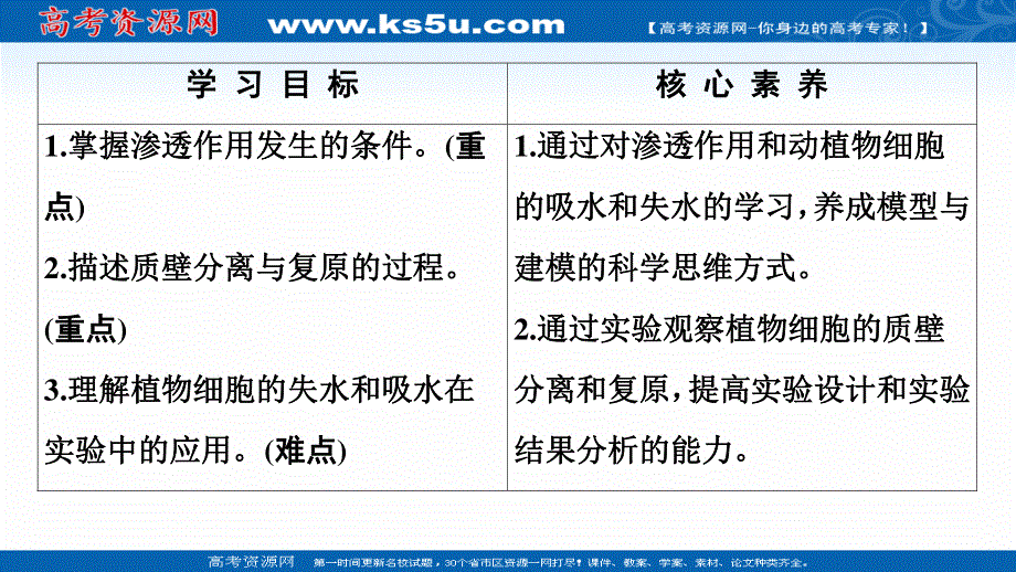 2020-2021学年人教版高中生物必修1课件：第4章 第1节　物质跨膜运输的实例 .ppt_第2页