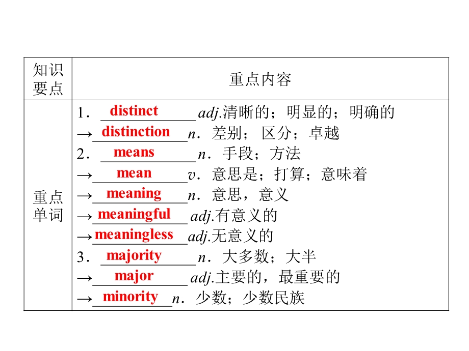 2019-2020学年人教版高中英语选修八配套课件：UNIT 1 A LAND OF DIVERSITY 单元要点回顾1 .ppt_第2页