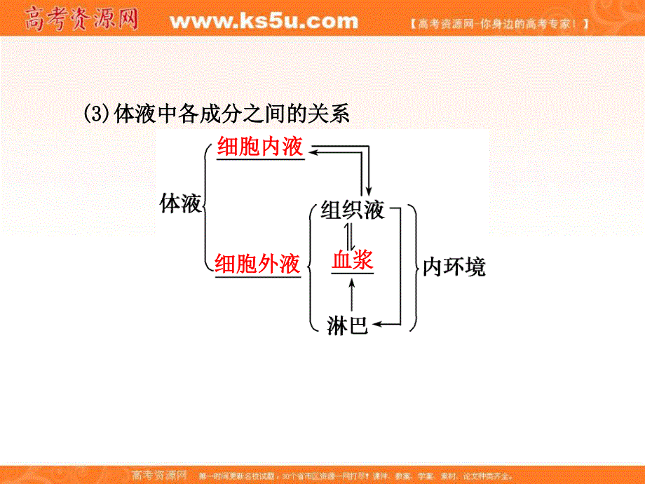 2012届高三生物步步高一轮复习课件（苏教版）：必修3第八单元第30课时.ppt_第2页