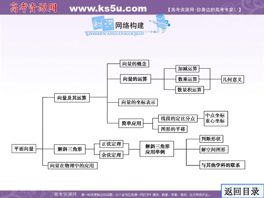 2012届高三第一轮复习数学课件（新人教B版）：第4编 1向量的线性运算.ppt_第3页